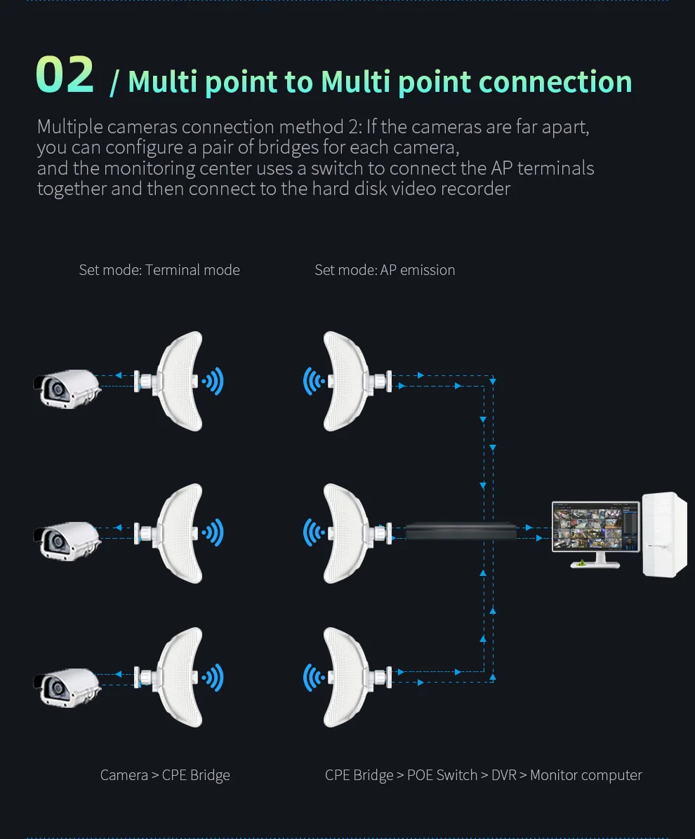 

11KM Long Range 5.8G 300Mbps Outdoor Wireless Bridge WIFI CPE Access Point 24dBi Antenna 1000mW WI-FI Nanostation CF-E317A