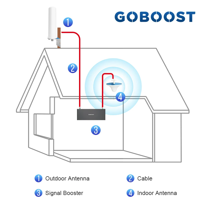 Ретранслятор сотовой связи GOBOOST 70 дБ 2G 4G LTE 800 CDMA 850 GSM 900 DCS 1800 WCDMA 2100 МГц усилитель