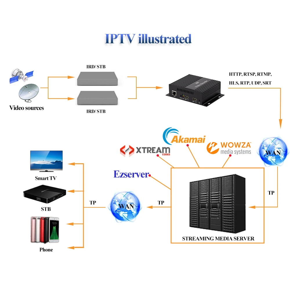 Видео кодер IPTV кодер HWCODEC MPEG4 1080P HDMI кодер с петлей из H264 H.265 HEVC кодер для YouTube, Facebook, Wowza