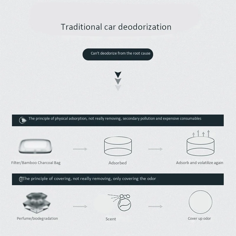 Автомобильный очиститель воздуха Электрический освежитель мини с USB HEPA