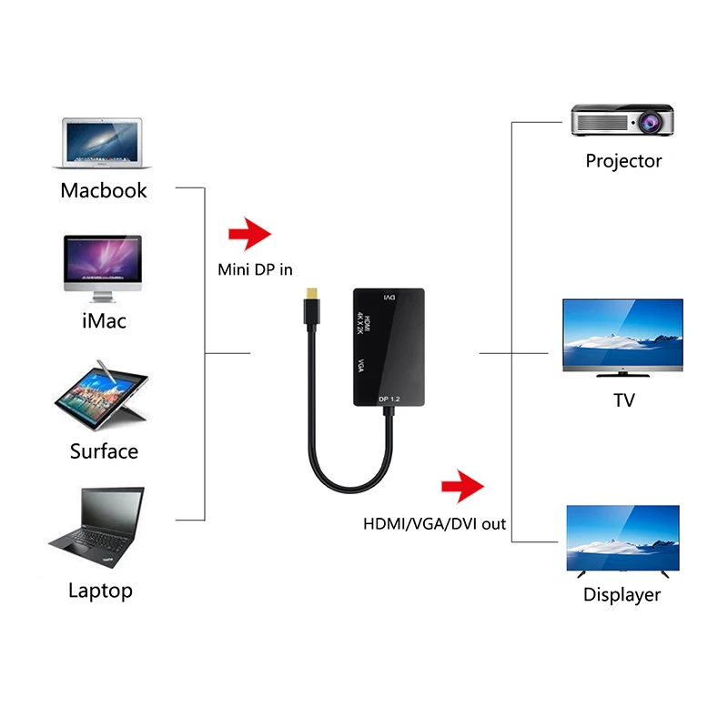 3-в-1 Thunderbolt Mini DP к HDMI VGA DVI адаптер конвертер кабель для MacBook Air Pro Microsoft surface pro 3 2 |