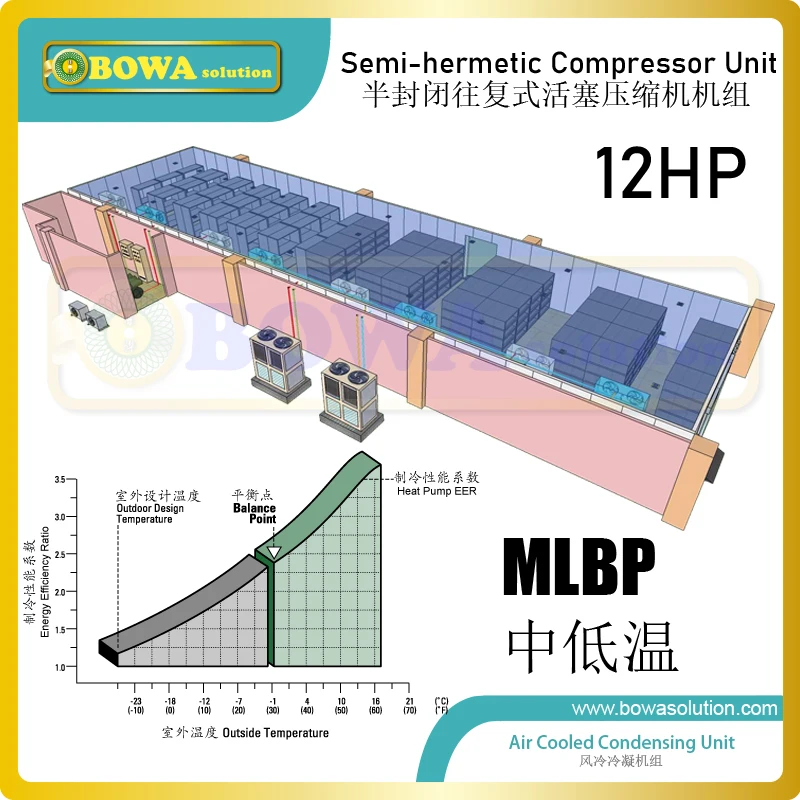 Блок компрессора LBP с воздушным охлаждением 12 л.с. (конденсаторный блок) работает