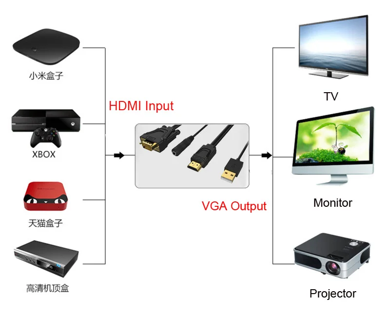 Кабель hd vga с USB источником питания преобразователь Аудио и видео зеркальный