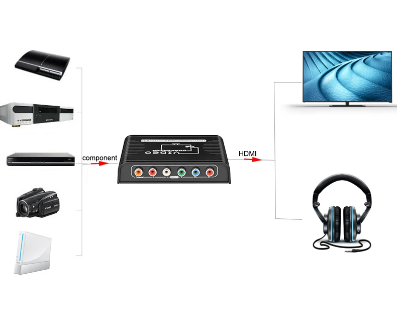 Компонентный HDMI конвертер Ypbp компонент к HDMI конвертер с цифровым коаксиальным аудио в стерео аудио выход для wii Xbox DVD