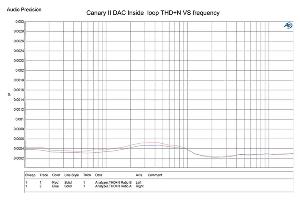 Yulong Canary II ESS9038Q2M DSD512 PCM768KHz CanaryII DAC Hifi декодирование музыки усилитель для наушников