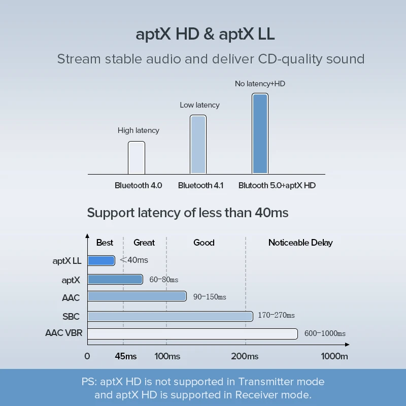 UGRREN 2 в 1 Bluetooth 5 0 aptX HD передатчик приемник беспроводной 3 мм AUX SPDIF оптический AptX LL