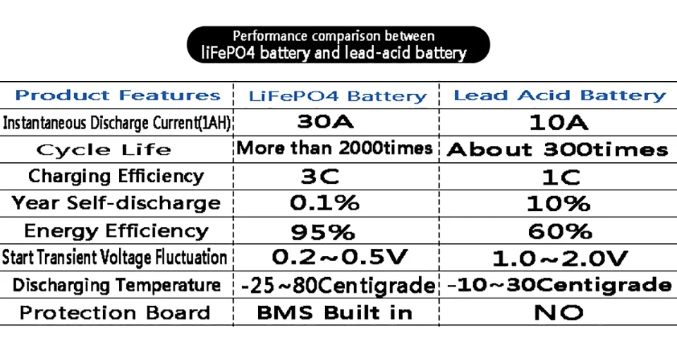 Батарея скутера 12V литий-железо LiFePO4 7AH 7A-BS 300CCA Размер 150x87x93mm BMS доска фосфат батарея для различных мотоциклов