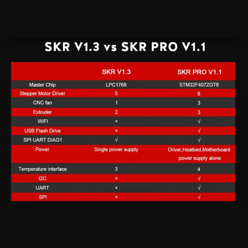 SKR Pro V1.1 плата управления 32 бит ARM cpu + TFT35 V2.0 пресс-экран Smart Wifi дисплей набор для 3d