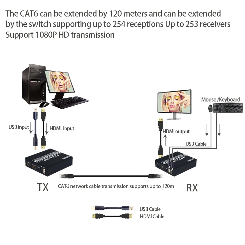 1080P 120 м HDMI KVM USB удлинитель HDMI повторитель по Cat5/Cat5e/Cat6 RJ45 LAN Ethernet разветвитель управляемая клавиатура и мышь