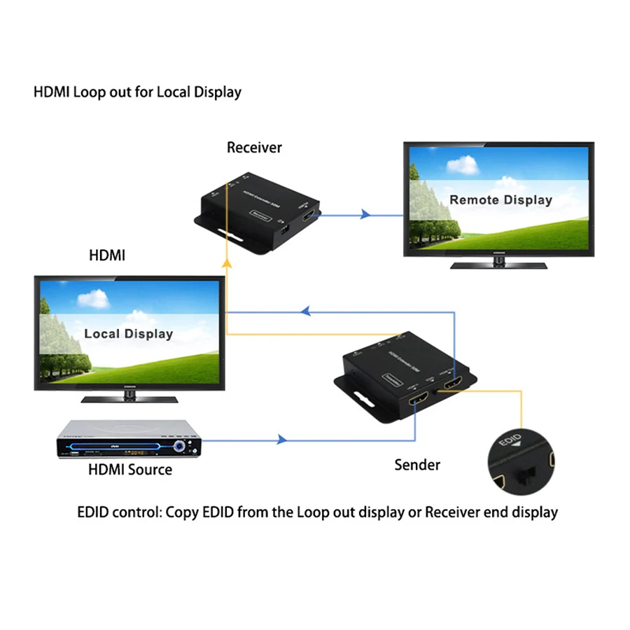 50 м HD 1080P HDMI удлинитель IR POE cat5/6 кабель ethernet петля для ТВ ПК передатчик и