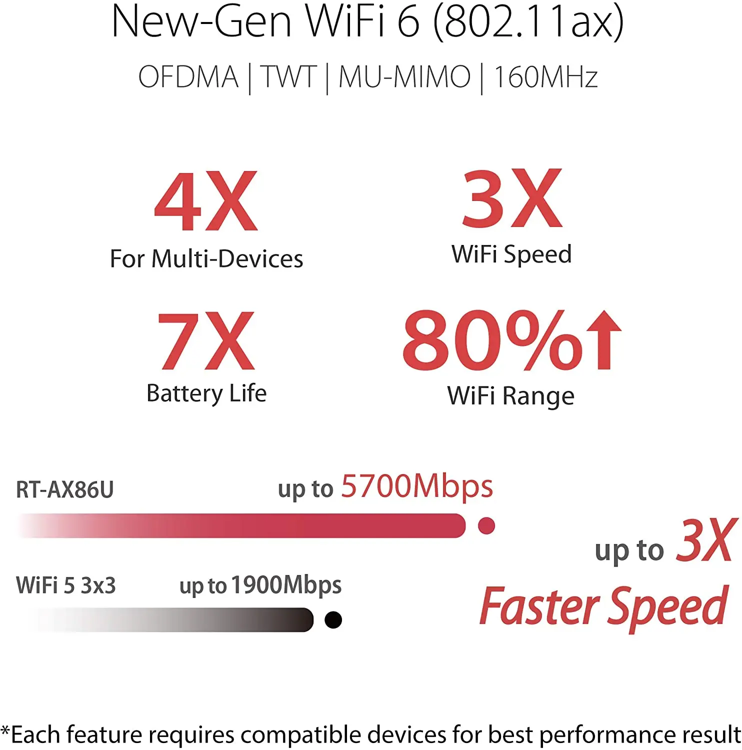 Игровой роутер ASUS ROG RT-AX86U AX5700 5700 Мбит/с двухдиапазонный WiFi 6 802.11ax до 2500 кв. футов и 35