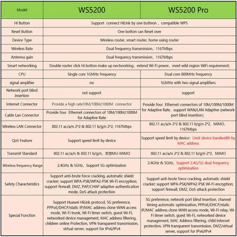 HUAWEI Honor WS5200 Pro Router Extender WiFi Network Repetidor Access 5G Dual Frequency Intelligent