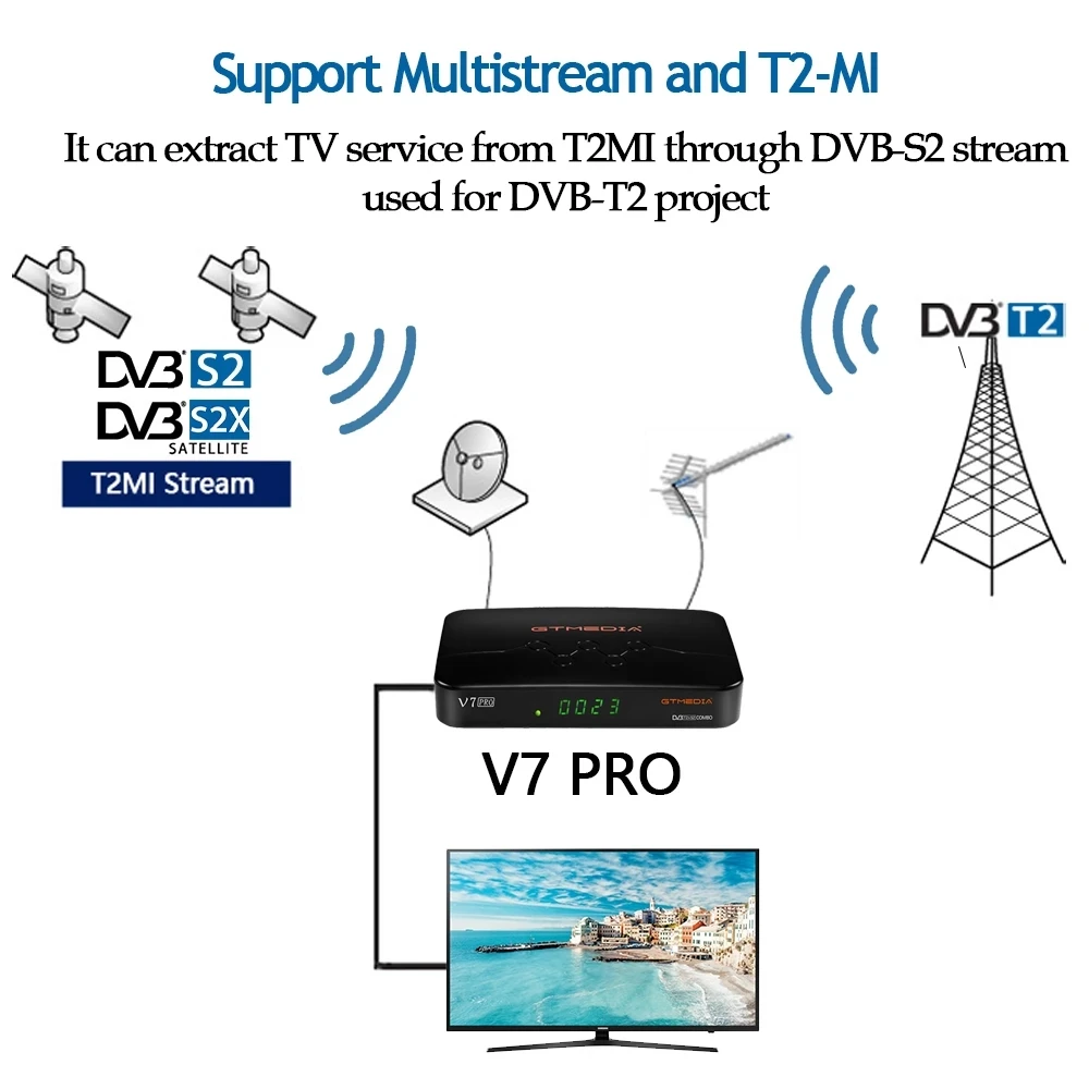 Новый GTMEDIA V7 Pro спутниковый ТВ приемник DVB S2/S2X/T2 комбо H.265 HEVC 10bit USB Wi Fi эмалированный