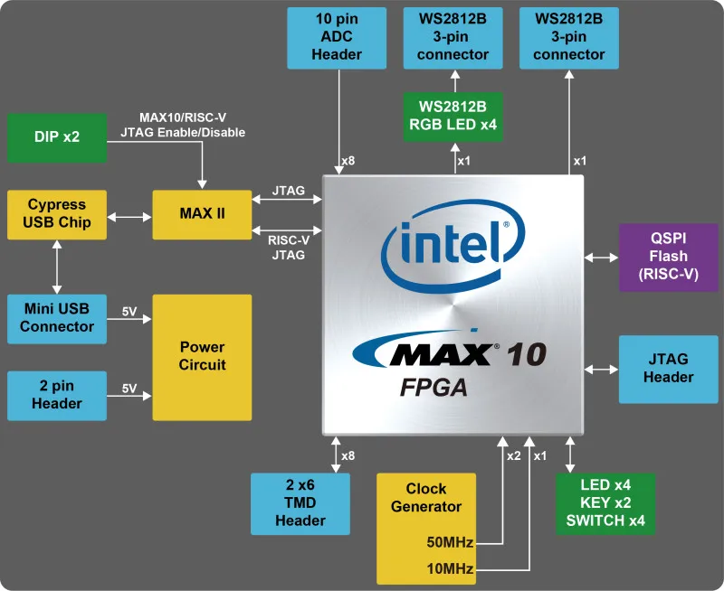 Макетная плата FPGA Altera Max10 10M50DAF484 T-Core с USB Blaster Jtag RISC-V |