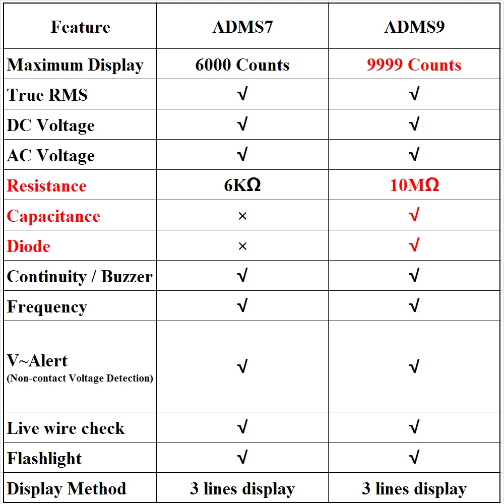 Мини цифровой мультиметр BSIDE ADMS9 S7 тест er Вольтметр Ом Сопротивление NCV непрерывность тест с фонариком