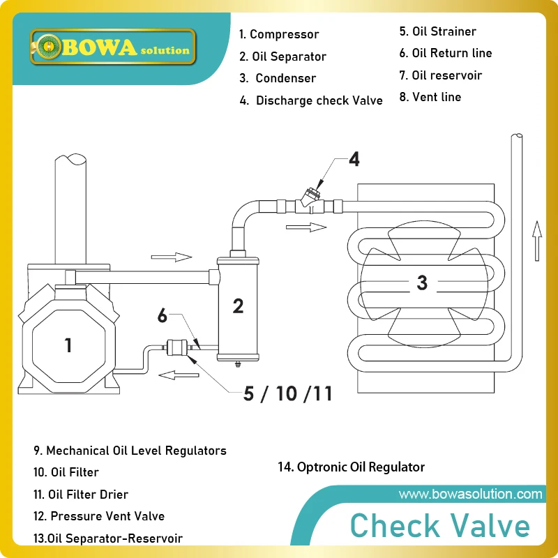 Обратный Клапан Поршня 1 5/8 дюйма был спроектирован с закрытием и уплотнением