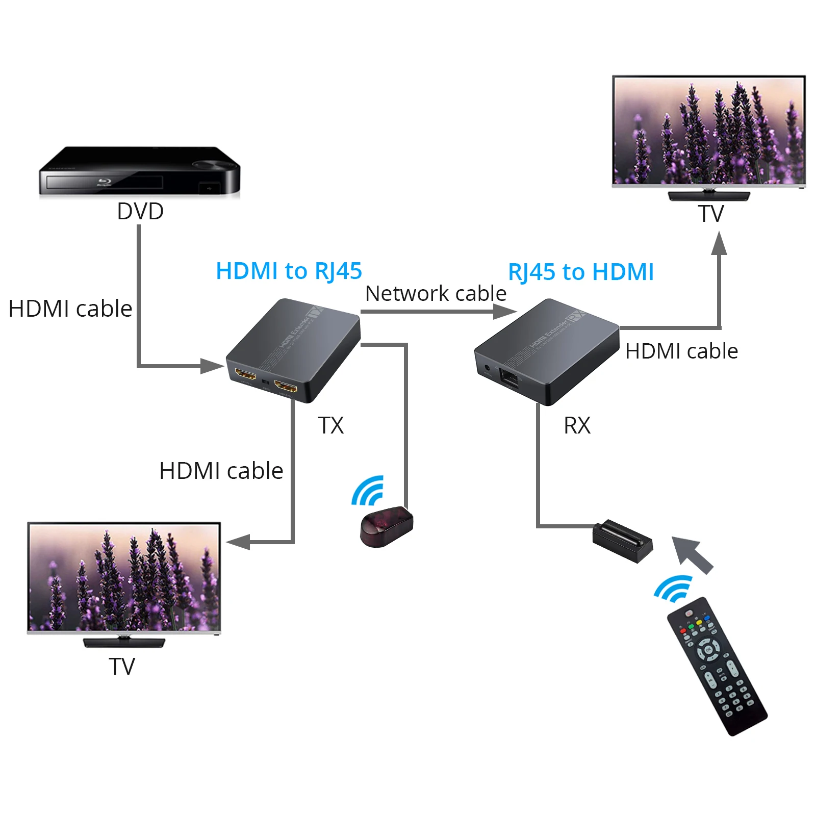 Neoteck HDMI-совместимый удлинитель 2 порта сплиттер Loop HD 1080P Ethernet передатчик приемник