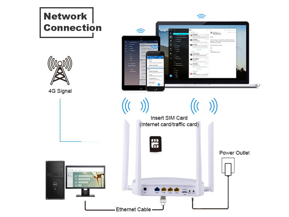 KuWFi беспроводной 4G CPE маршрутизатор разблокированный SIM Wifi с портом RJ45 CAT4 150 Мбит/с