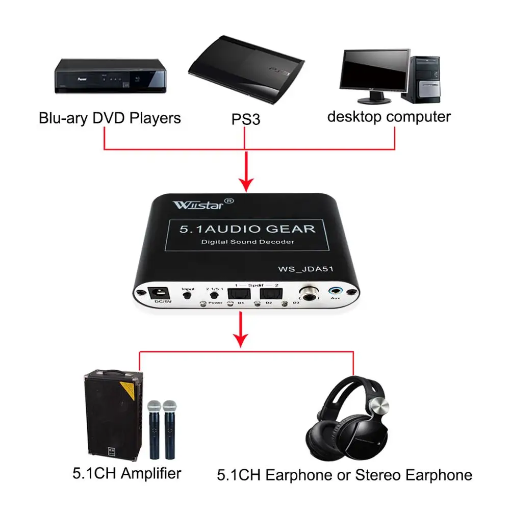 

Wiistar 5.1 Audio Decoder Converter Digital to Analog Decoder Spdif Coaxial to RCA Support DTS/AC3/Dolby with USB for HD Players