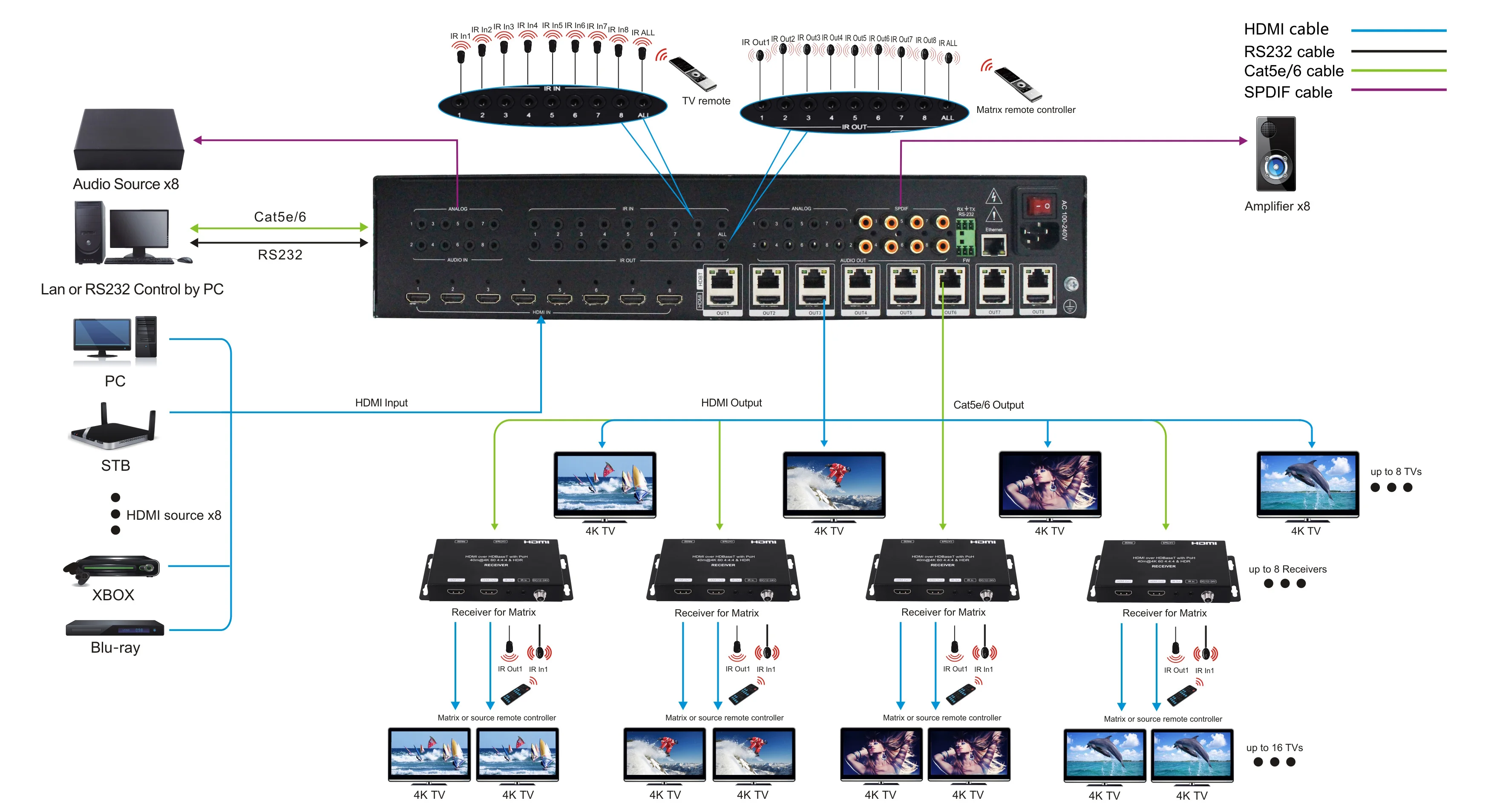 Матрица HDBaseT 8x16 с поддержкой кнопок панели/IR/RS232/IP-управление MX12B 70m HDMI матрица 4K |