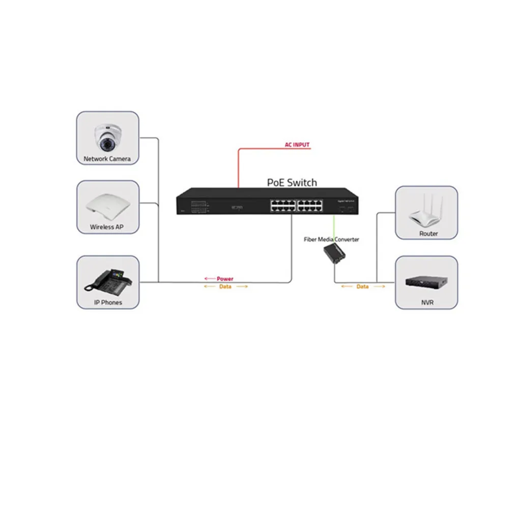 Plexda 18 Порты и разъёмы s гигабитный коммутатор питания через Ethernet 16x PoE + 2x1G SFP | Один
