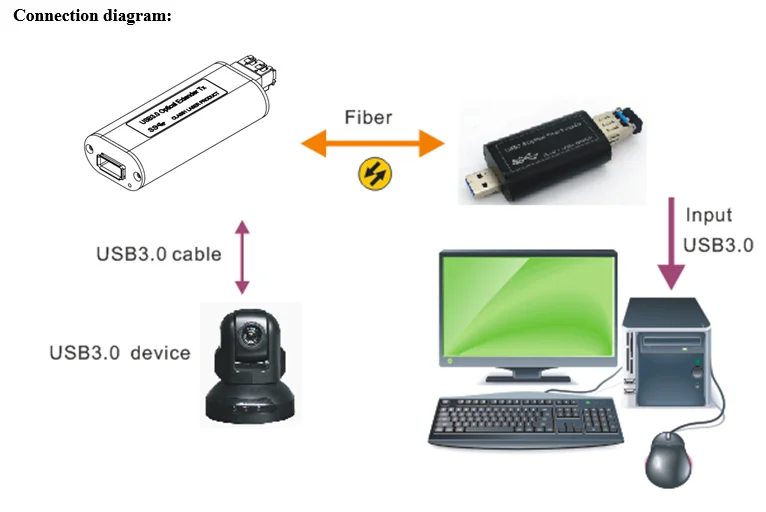 

Small Form USB 3.0 to Fiber Extender for Kinect