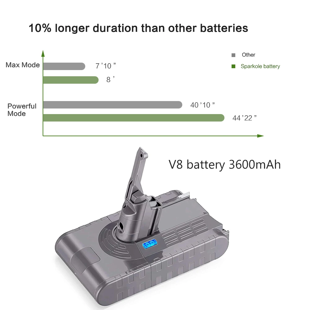 Sparcole 21 6 V 3600mAh литий-ионная аккумуляторная батарея для dyson V8 абсолютного пушистого