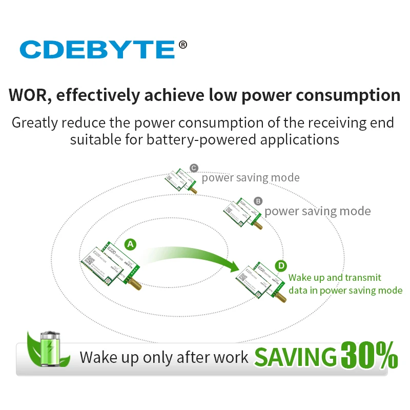 

E220-900T22S IOT Board Wireless LoRa Module RSSI ISM 868MHz 915MHz 22dBm FSK SMD UART Interface IPEX Antenna Anti-Interference