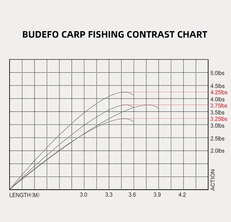 MIFINE BUDEFO удочка для ловли карпа 3,25/3,75/3,6 фунтов 3,9/160 м высокоуглеродистая спиннинговая Удочка жесткая удочка для рыбалки с берега метательный снимок 80-М