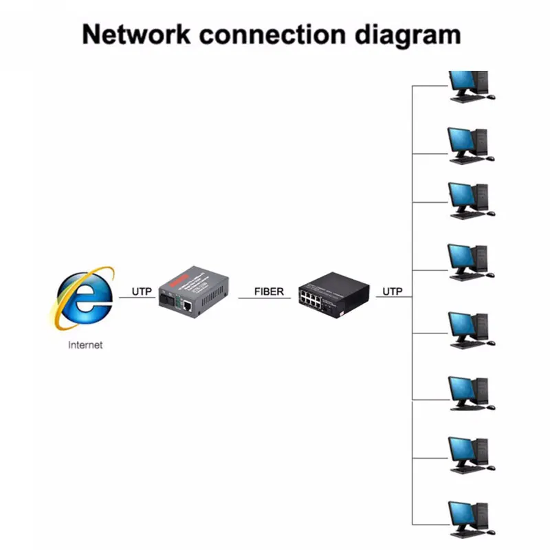 

10/100M Fast Ethernet switch 8 RJ45 1 SC fiber Port Converter Fiber Optical Media Converter Single Mode