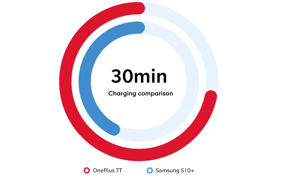 Мобильный телефон с глобальной ПЗУ OnePlus 7 T 7 T 8GB 128 GB, Восьмиядерный процессор Snapdragon 855 Plus, экран 6,55 дюйма, 48мп, тройная камера, телефон nfc