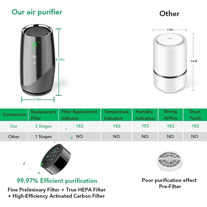 

Air Purifier for Home Portable Air Purifier for Bedroom with H13 True HEPA Filter,Desktop USB Air Cleaner for Office