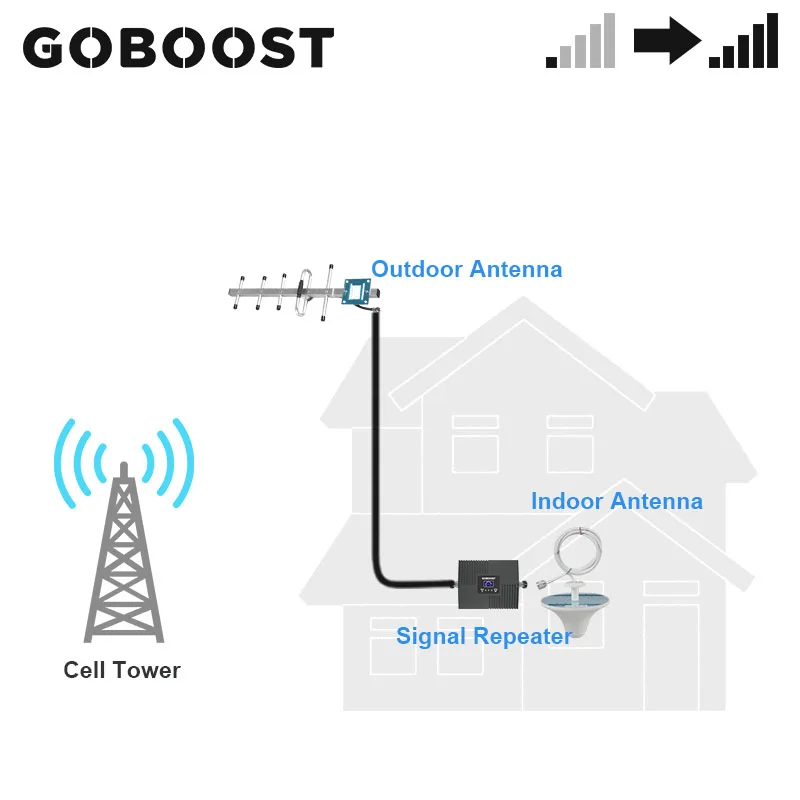 

GOBOOST GSM Signal Booster 900MHz Mobile Cellular Signal Boosters Repeater GSM 2G Cell Phone Signal Amplifier + Mushroom Antenn