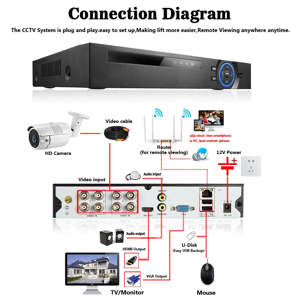

Autoeye 6in1 H.265+ 8ch/4ch AHD DVR for AHD TVI CVI 5MP 4MP 1080P 720P Camera CCTV Recorder NVR IP CAMERA Xmeye Onvif CCTV DVR