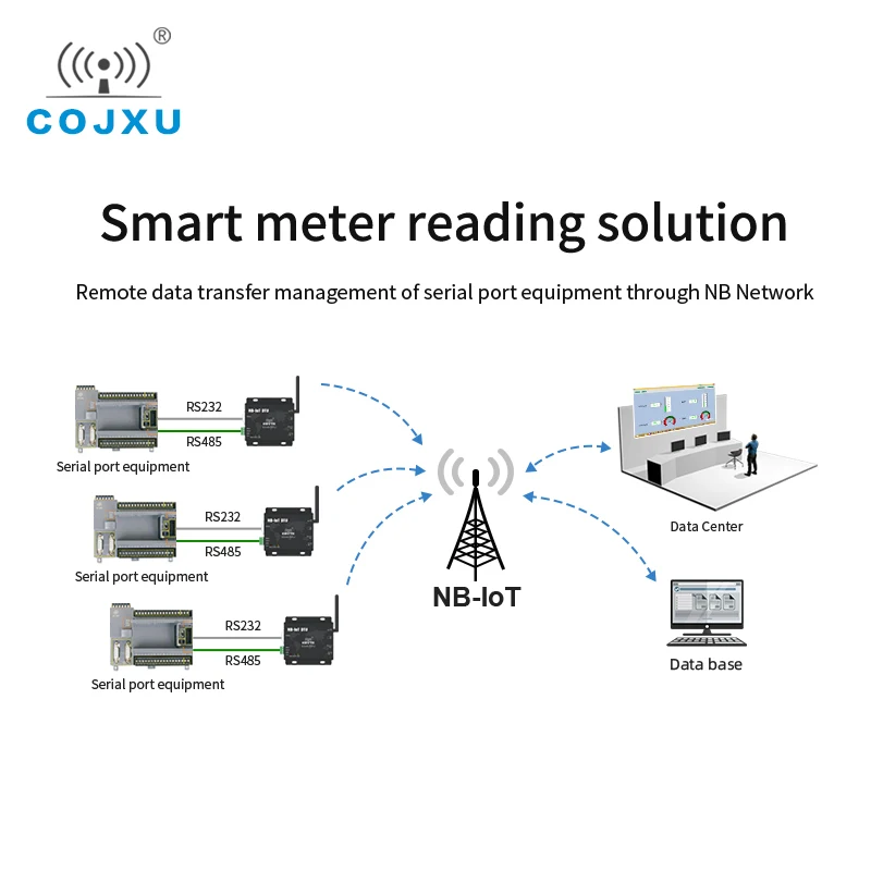 E840-DTU(EA01) NB-IoT модуль передачи данных ModBus MQTT беспроводной приемопередатчик