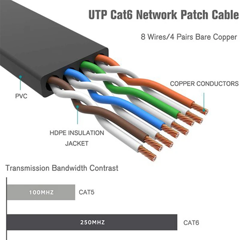6 упаковок 1 5 м футов кабель CAT6 плоский UTP Ethernet сетевой RJ45 соединительный LAN-кабель
