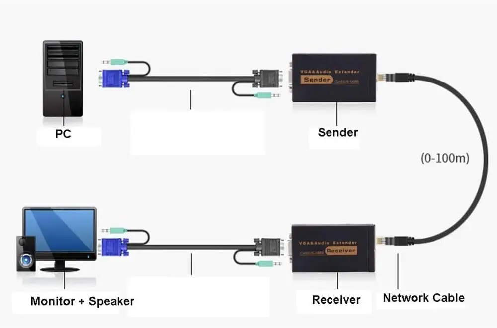 100  328ft VGA , VGA     +    RJ45 CAT5e/6 Ethernet   1080P