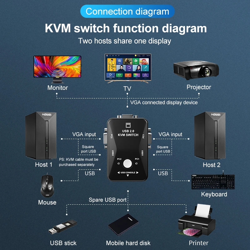 KVM-кабель OULLX USB 2 0 разветвитель vga для клавиатуры мыши монитора адаптер