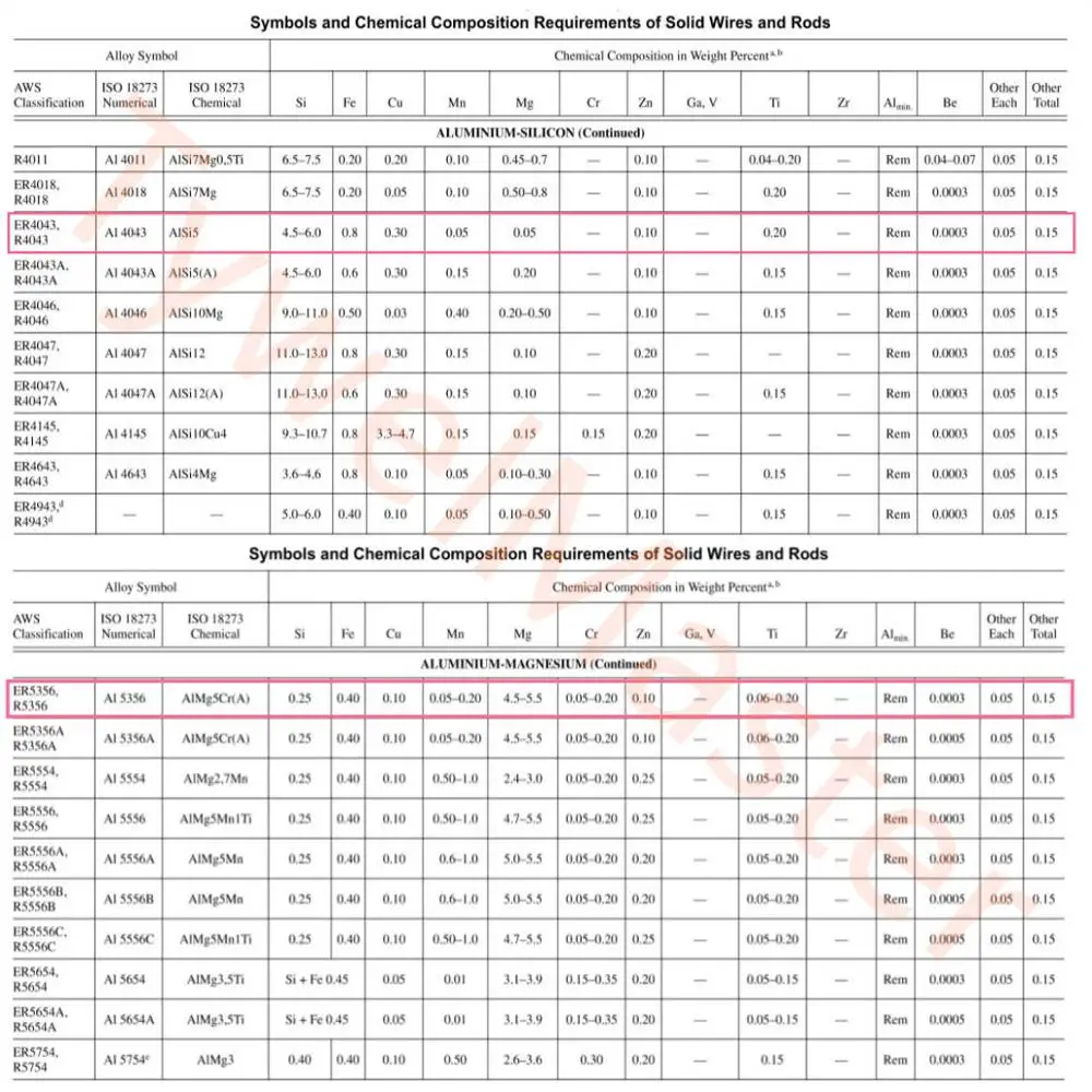 Алюминиевая сварочная проволока 0,5 кг мини-Катушка ER4043 ER5356 аргоновый газовый щит алюминиевый кремний Алюминий Магний MIG Сварочная проволока