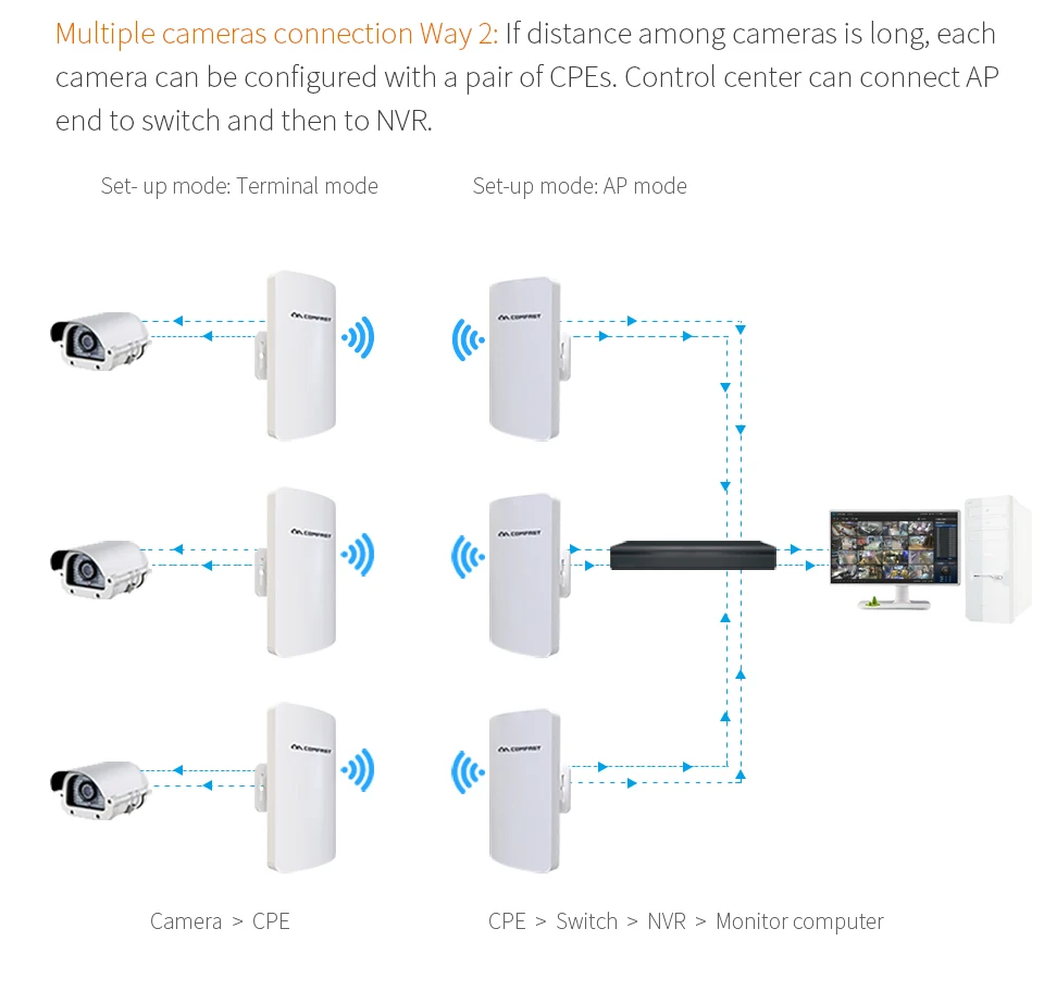 Уличный Wi-Fi мост CPE повторитель удлинитель точки доступа 1-3 км 2 4 ГГц 300 Мбит/с