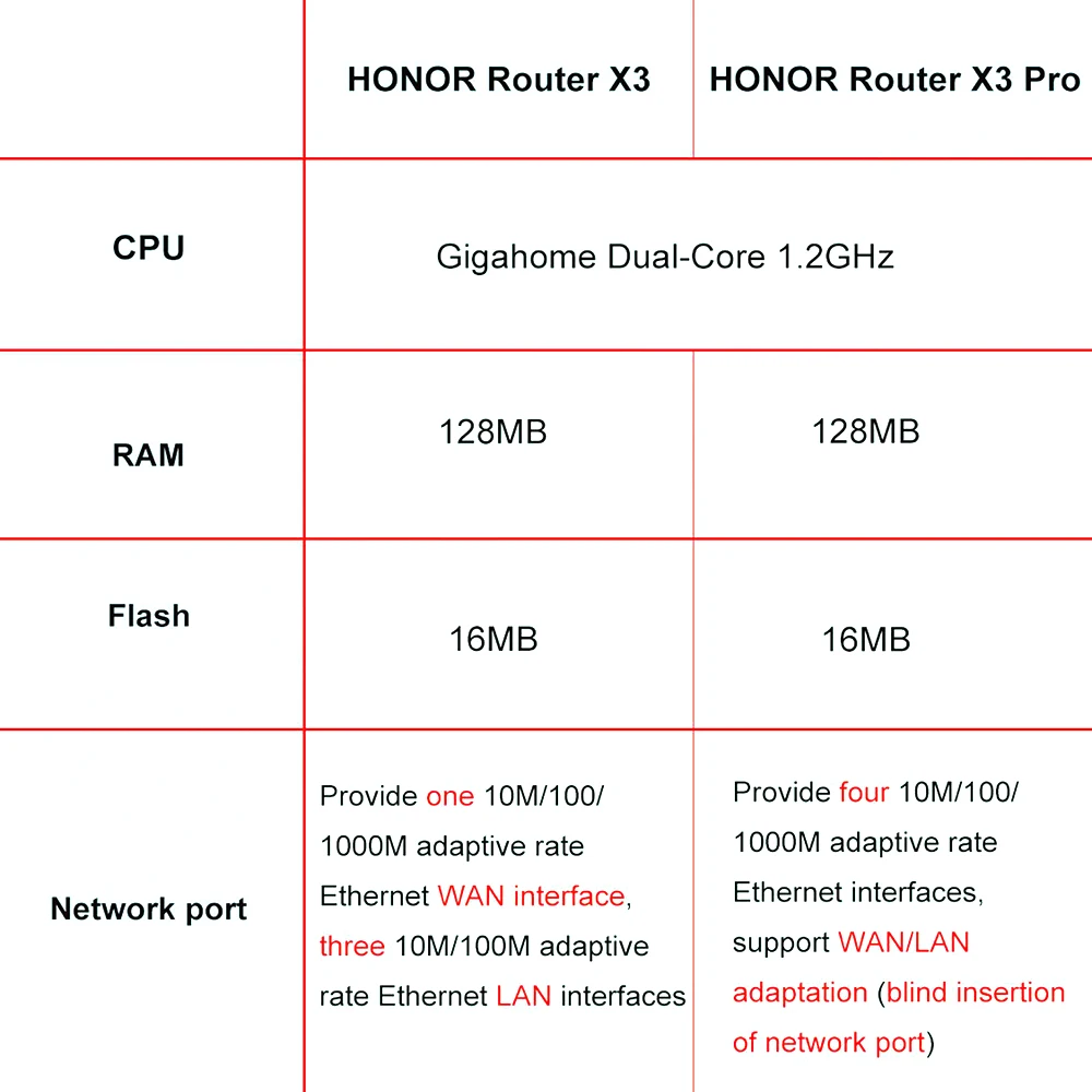 HONOR маршрутизатор X3 / Pro WI-FI 1000 Мбит/с Wi Fi Ретранслятор Dual Core 1 2 г Беспроводной с 4