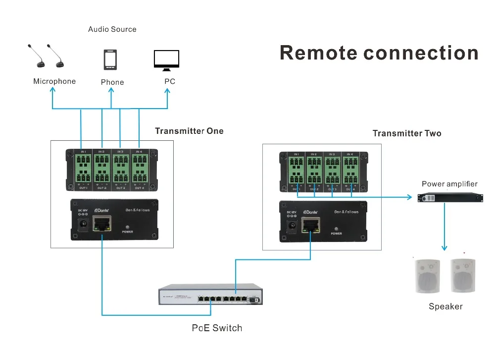 Dante audio mini 4 в 4 из IP сетевой передатчик/конвертер с 2 сбалансированными микрофоном/AUX, поддержка 12VDC или PoE источник питания