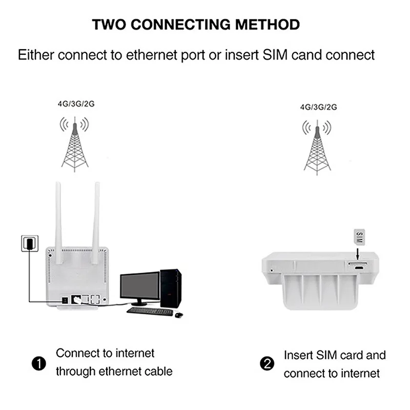 Беспроводной Wi Fi роутер с поддержкой 4G возможностью шлюза FDD TDD LTE WCDMA GSM внешние