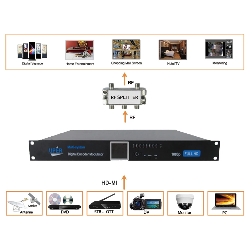 1U стеллаж для выставки товаров 1 Каналы HD MI DVB T цифровой ТВ кодировщик модулятор RF