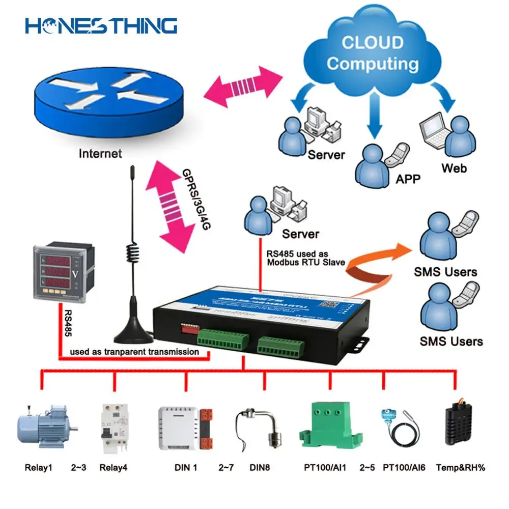 HonesThing GSM SMS 3G 4G IoT RTU Modbus шлюз 8DI 6AI 4DO RS485 контроль данных в реальном времени