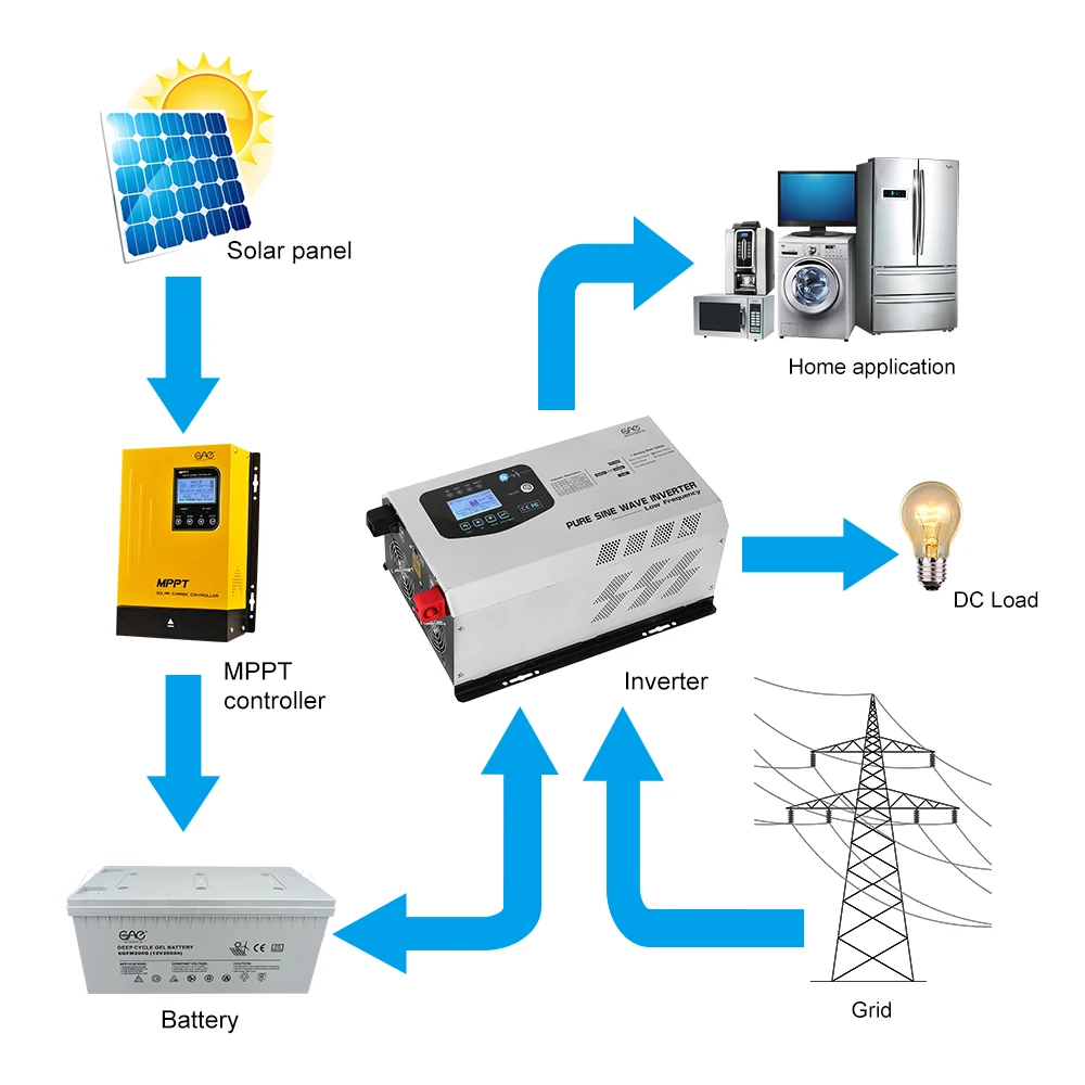 

High cost-effective power inverter Order on line 2kw 3000w 5000w super power inverter 24v 48v96v 7000w outdoor use with charger