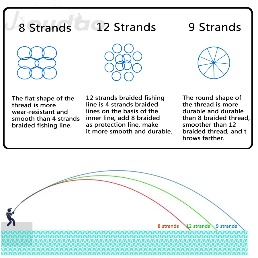 1000M 12 Strands Braided Fishing Lines Fishing Braid Multifilament PE Line for Carp Fishing 25-220Lbs