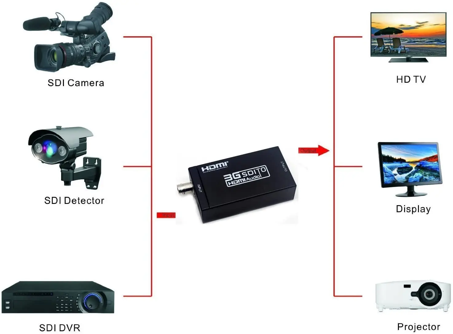 SDI в HDMI конвертер аудио видео BNC адаптер HD 3G и DC 5V 1A для монитора HDTV |