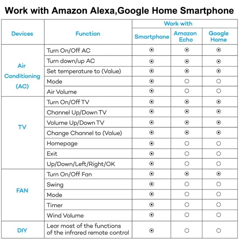 

IR Remote Control Smart Wifi Universal Infrared Tuya/Smart Life APP Control For TV DVD AUD AC Works With Amz Alexa Google Home