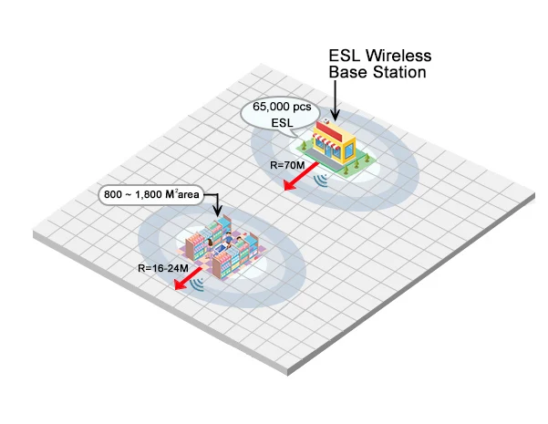 

SUNY Zhsunyco Wireless 433MHZ AP Eink Router ESL Base Station